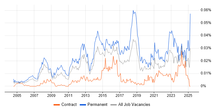 Job vacancy trend for Head of Applications in London Job vacancy trend for Head of Applications in London