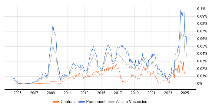 Job vacancy trend for Head of Business Intelligence in London