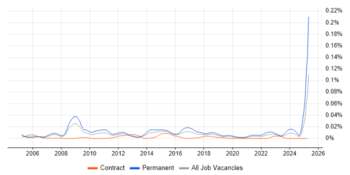 Job vacancy trend for Head of Business Systems in London Job vacancy trend for Head of Business Systems in London