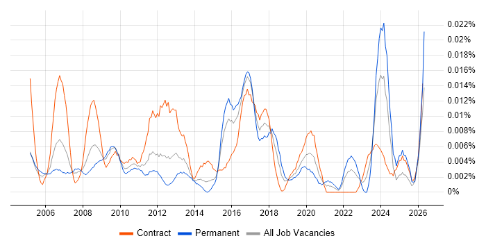 Head of Communications job vacancy trend in London