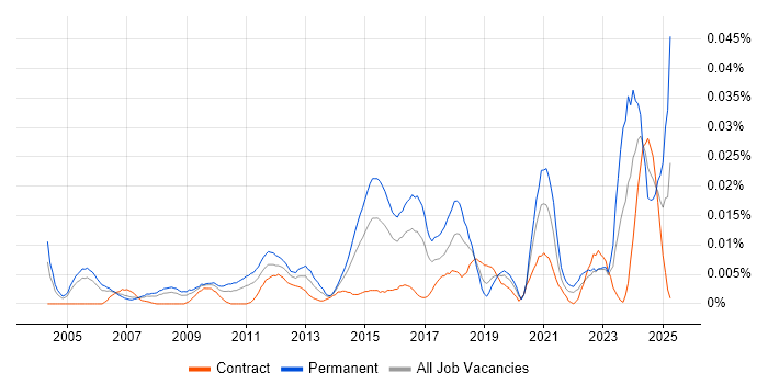 Job vacancy trend for Head of Compliance in London Job vacancy trend for Head of Compliance in London