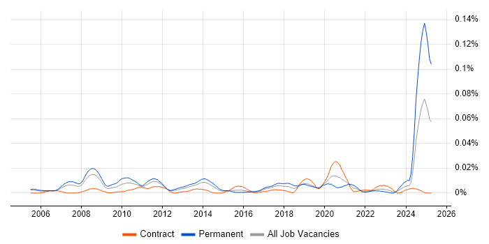 Job vacancy trend for Head of Content in London Job vacancy trend for Head of Content in London