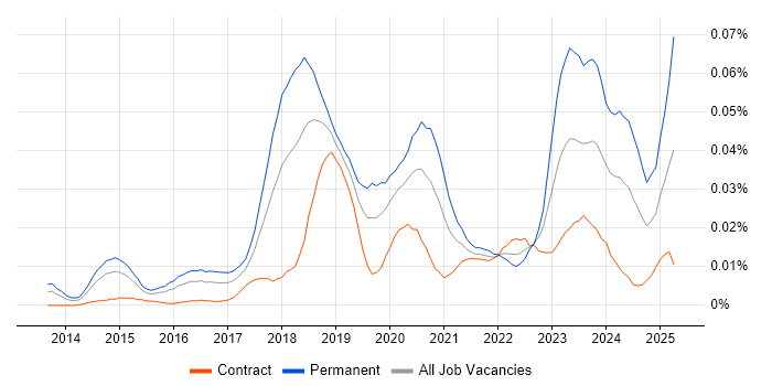 Job vacancy trend for Head of Cybersecurity in London
