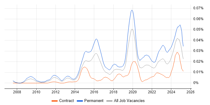 Job vacancy trend for Head of Data Analytics in London