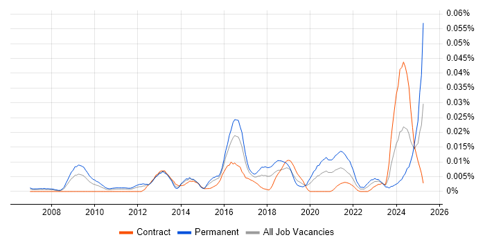 Job vacancy trend for Head of Data Architecture in London Job vacancy trend for Head of Data Architecture in London