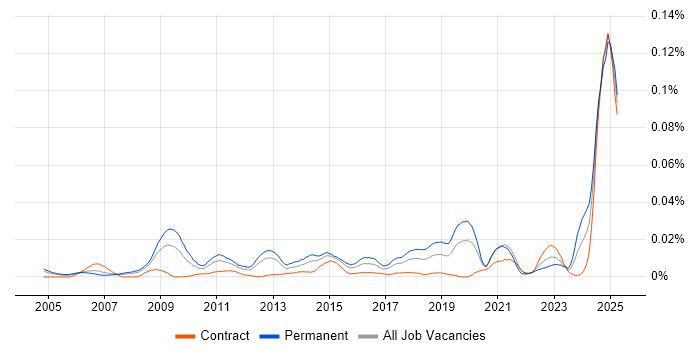 Job vacancy trend for Head of Data Management in London