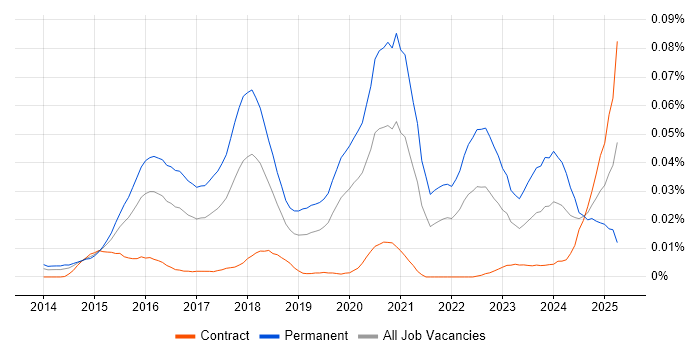 Job vacancy trend for Head of Data Science in London