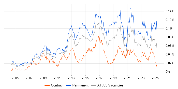 Job vacancy trend for Head of Delivery in London Job vacancy trend for Head of Delivery in London