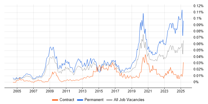 Job vacancy trend for Head of Design in London Job vacancy trend for Head of Design in London