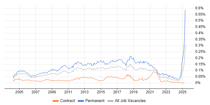 Job vacancy trend for Head of Development in London Job vacancy trend for Head of Development in London