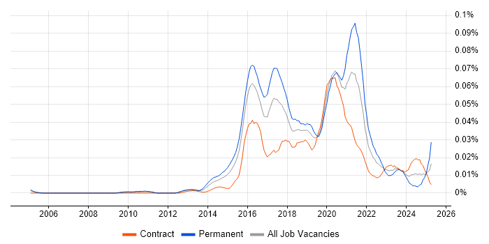 Job vacancy trend for Head of DevOps in London Job vacancy trend for Head of DevOps in London