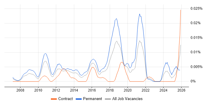 Head of Digital Marketing job vacancy trend in London