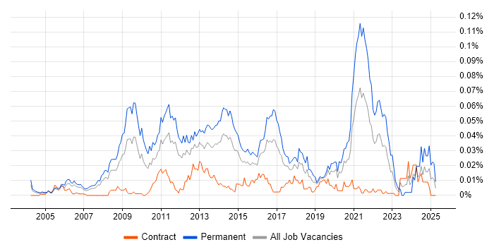 Job vacancy trend for Head of E-Commerce in London Job vacancy trend for Head of E-Commerce in London