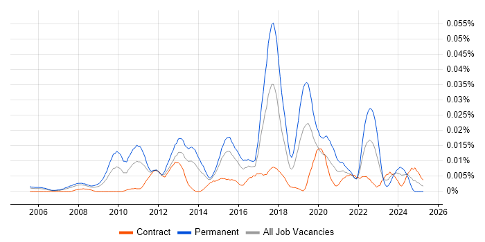 Job vacancy trend for Head of Enterprise Architecture in London
