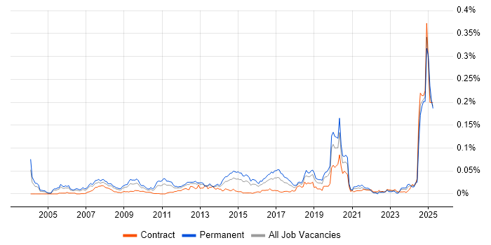 Job vacancy trend for Head of Finance in London