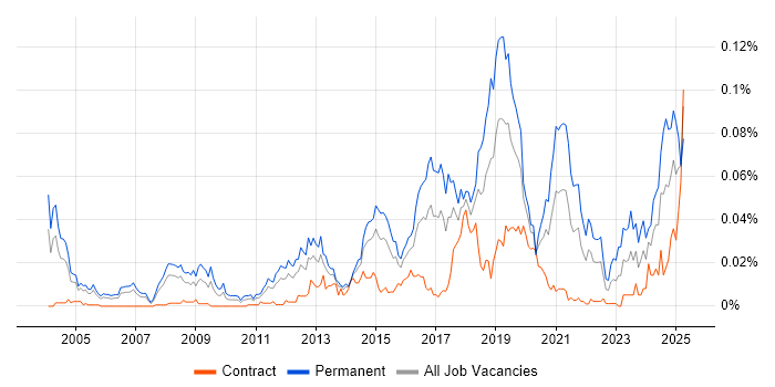 Job vacancy trend for Head of Information Security in London