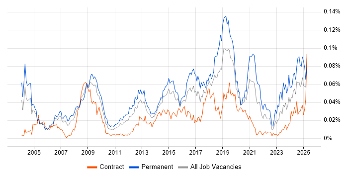 Job vacancy trend for Head of Information in London
