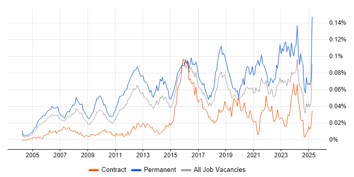 Job vacancy trend for Head of Infrastructure in London