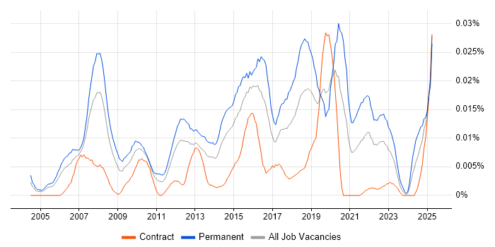 Job vacancy trend for Head of IT Infrastructure in London Job vacancy trend for Head of IT Infrastructure in London