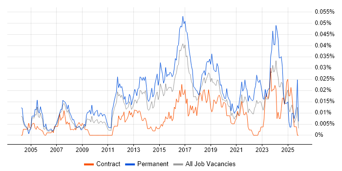 Head of IT Operations job vacancy trend in London
