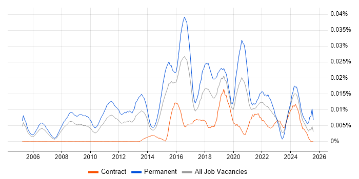 Job vacancy trend for Head of IT Security in London