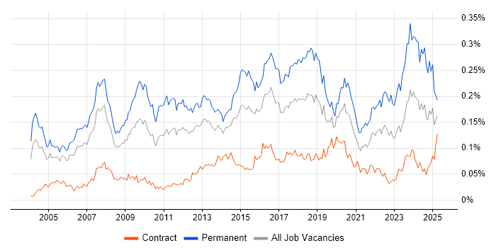 Job vacancy trend for Head of IT in London