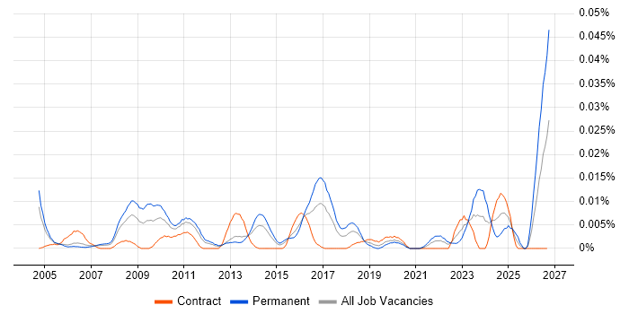 Head of Management Information job vacancy trend in London