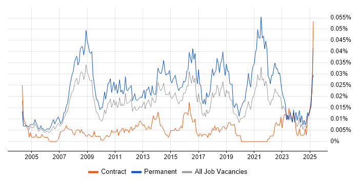 Job vacancy trend for Head of Marketing in London Job vacancy trend for Head of Marketing in London