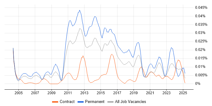 Job vacancy trend for Head of Mobile in London Job vacancy trend for Head of Mobile in London