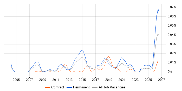 Head of Payments job vacancy trend in London
