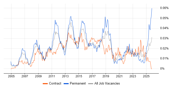 Head of PMO job vacancy trend in London