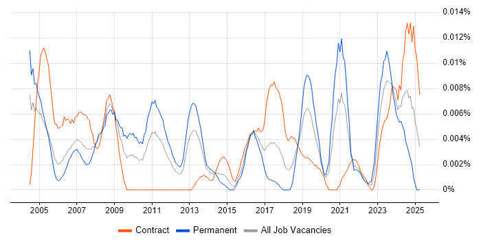 Job vacancy trend for Head of Procurement in London Job vacancy trend for Head of Procurement in London