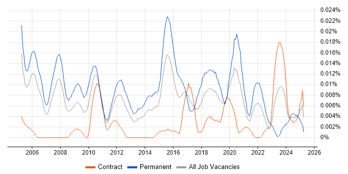 Job vacancy trend for Head of Product Management in London Job vacancy trend for Head of Product Management in London