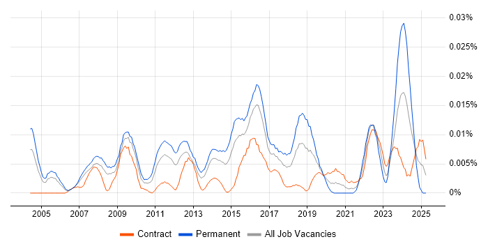Job vacancy trend for Head of Programmes in London