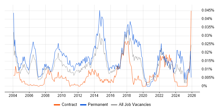 Head of Projects job vacancy trend in London