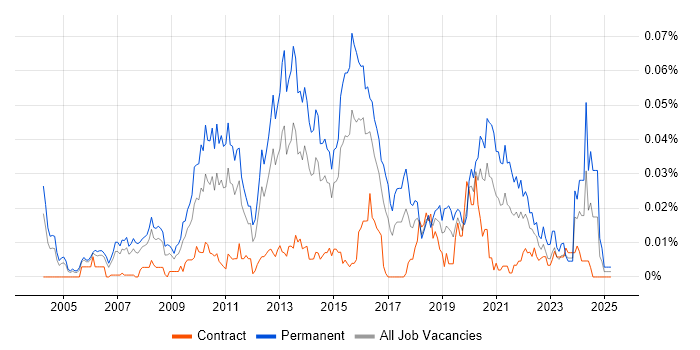 Job vacancy trend for Head of QA in London Job vacancy trend for Head of QA in London