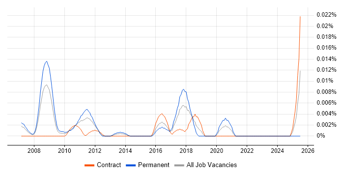 Job vacancy trend for Head of Release Management in London