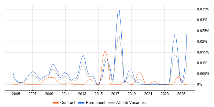 Head of Risk Management job vacancy trend in London Head of Risk Management job vacancy trend in London