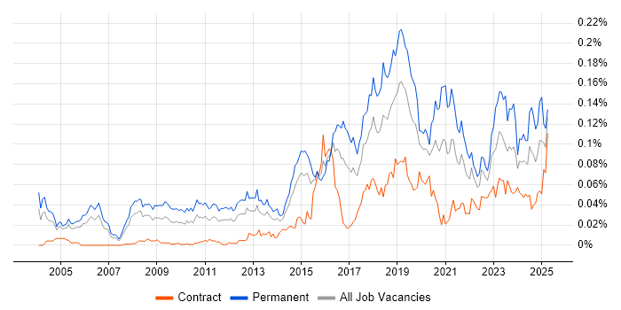 Job vacancy trend for Head of Security in London Job vacancy trend for Head of Security in London