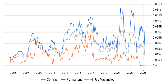 Job vacancy trend for Head of Service Delivery in London Job vacancy trend for Head of Service Delivery in London