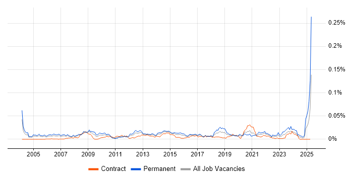 Job vacancy trend for Head of Service Management in London Job vacancy trend for Head of Service Management in London