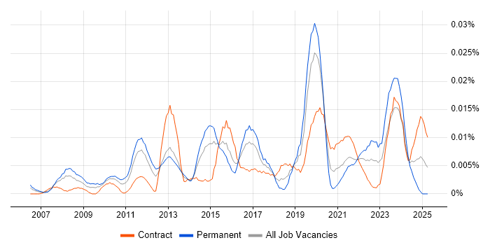 Job vacancy trend for Head of Service Operations in London Job vacancy trend for Head of Service Operations in London