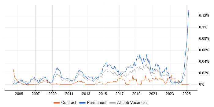 Job vacancy trend for Head of Software Development in London Job vacancy trend for Head of Software Development in London