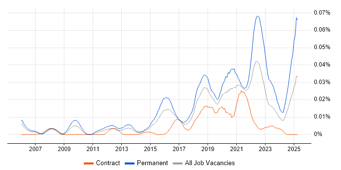 Job vacancy trend for Head of Software Engineering in London Job vacancy trend for Head of Software Engineering in London