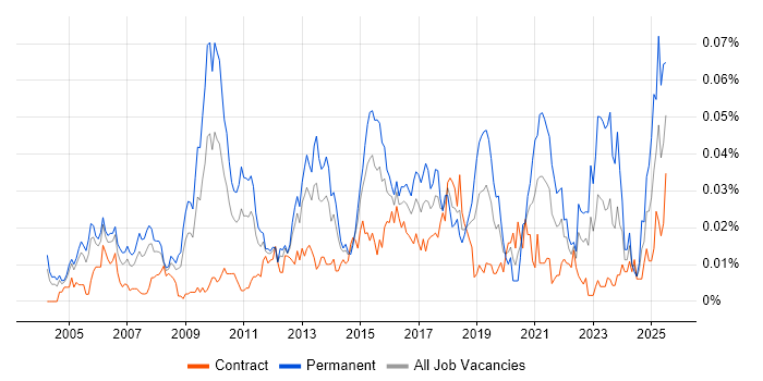 Job vacancy trend for Head of Strategy in London