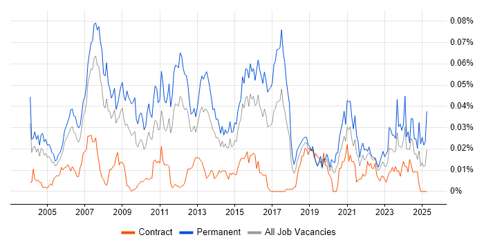 Job vacancy trend for Head of Support in London Job vacancy trend for Head of Support in London