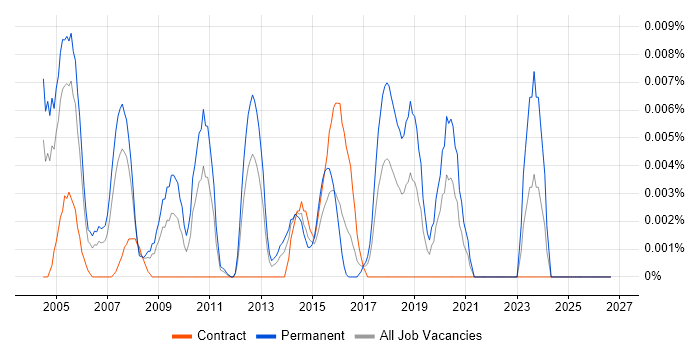 Head of Technical Architecture job vacancy trend in London