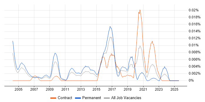 Job vacancy trend for Head of Technical Operations in London