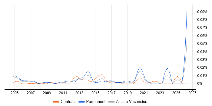 Head of Technical Services job vacancy trend in London
