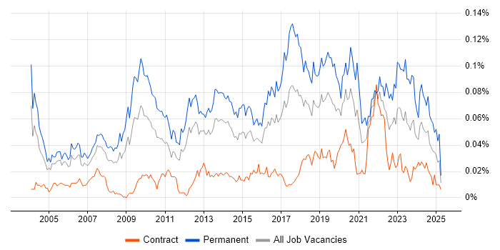 Job vacancy trend for Head of Technology in London